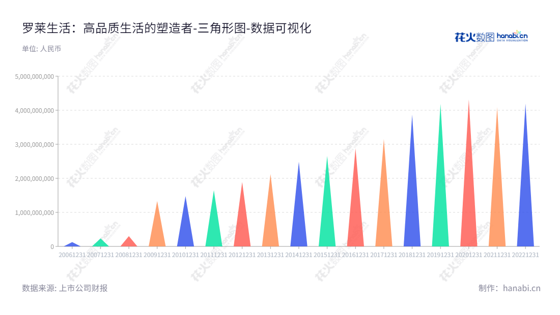 罗莱生活科技（002293）是一家专注于家用纺织品研发与销售的江苏南通公司，为消费者提供高品质生活风格创新床上用品。,"002293","罗莱生活","Luolai","薛伟成","薛嘉琛","国证2000","国证Ａ指","深市精选","中小创新","数据可视化","上市公司财报","数据分析","三角形图","花火数图","图表"