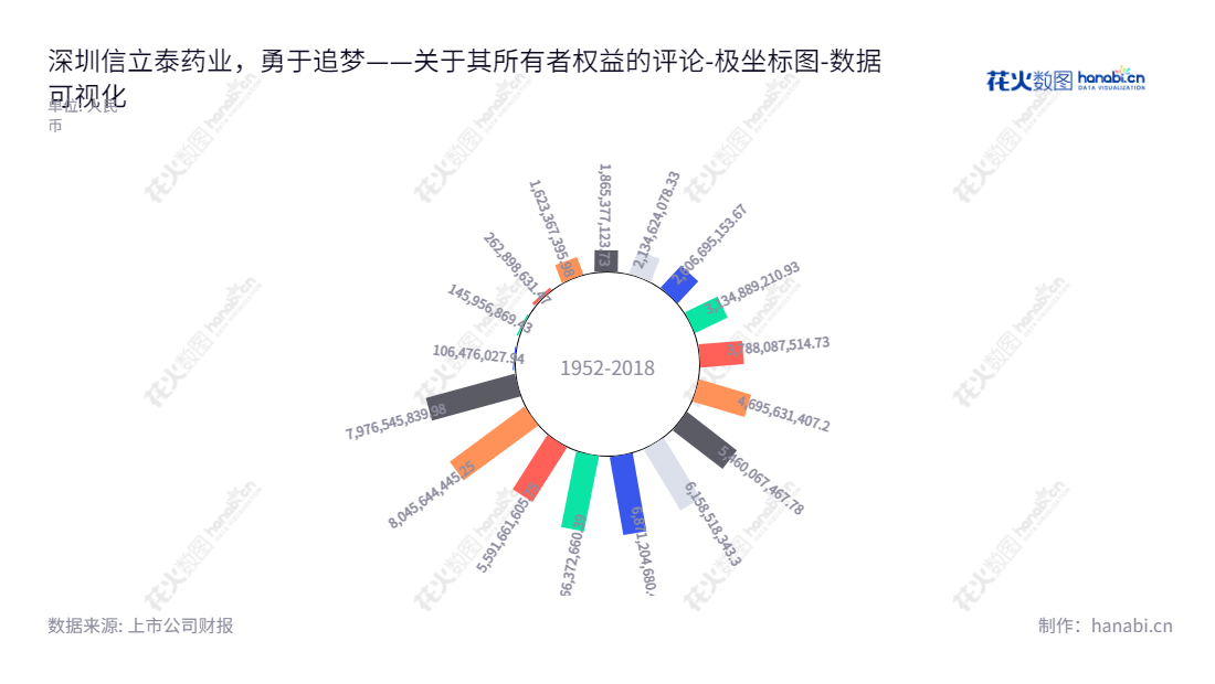 深圳信立泰药业股份有限公司是位于广东深圳市的一家从事药品、医疗器械的研发、生产和销售的知名企业，为投资者提供合理返回，董事长叶宇翔，总经理颜杰，提供优质的产品和服务。,"002294","信立泰","Salubris","叶宇翔","颜杰","国证Ａ指","巨潮中盘","深成指R","深市精选","深证300","深证成指","深证新兴","央视50","中小100","中小300","中小新兴","中证500","数据可视化","上市公司财报","数据分析","极坐标图","花火数图","图表"