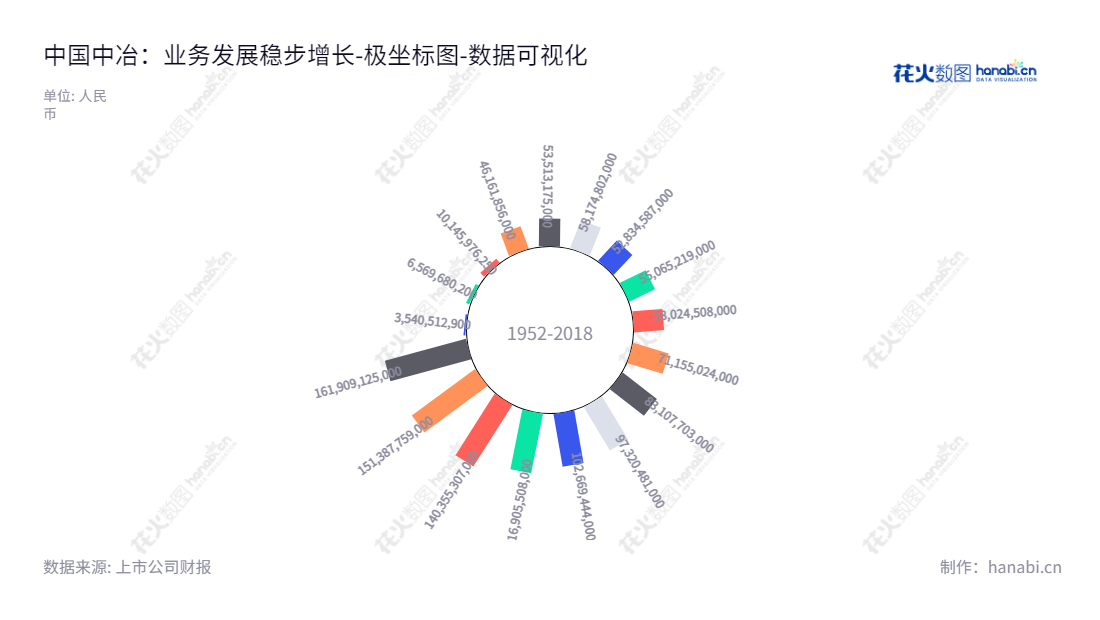 中国冶金科工股份有限公司（MCC）是一家多元化的企业，业务涉及到工程承包、资源开发、装备制造和房地产开发等各个方面。本公司依托于强大的技术和资源优势，着眼全球发展，连续多年获得可观收益和财务状况稳健。,"601618","中国中冶","China Metallurgical","陈建光","张孟星","ESG 40","国证Ａ指","沪深300","巨潮大盘","上证180","责任指数","中证央企","数据可视化","上市公司财报","数据分析","极坐标图","花火数图","图表"
