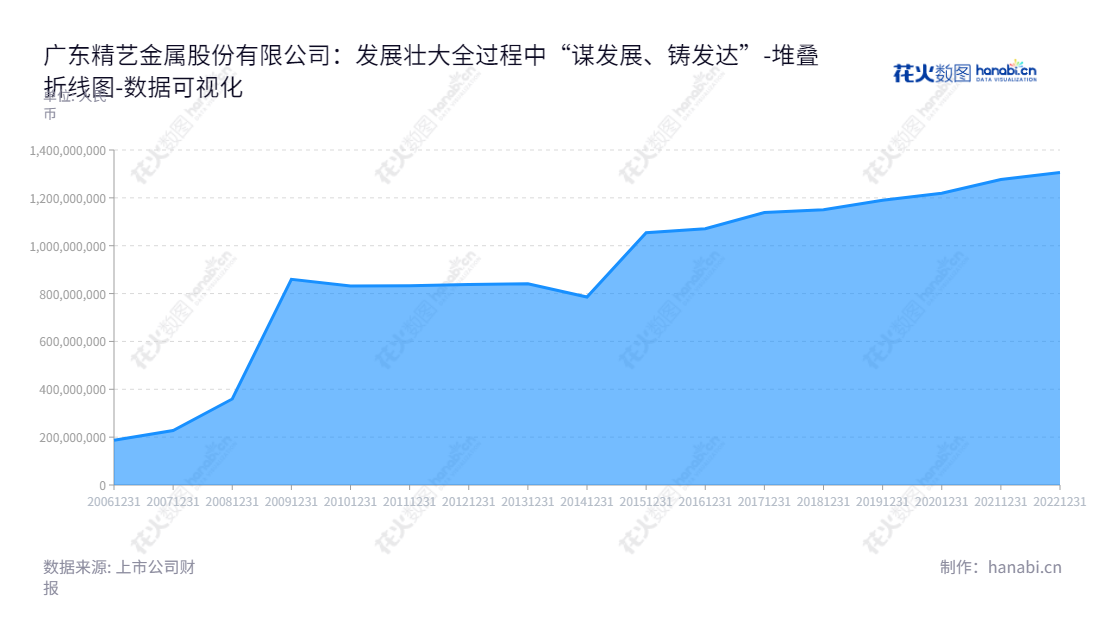 广东精艺金属股份有限公司（Guangdong Jingyi Metal Co., Ltd.），位于广东佛山市，主营业务为铜加工业务和贸易业务，凭借多年的发展经验及对市场的洞察力，该公司在多个年度的所有者权益合计走势分析表明出色的经营表现，其网址为www.jingyimetal.com。,"002295","精艺股份","Jingyi","黄裕辉","卫国","国证Ａ指","数据可视化","上市公司财报","数据分析","堆叠折线图","花火数图","图表"