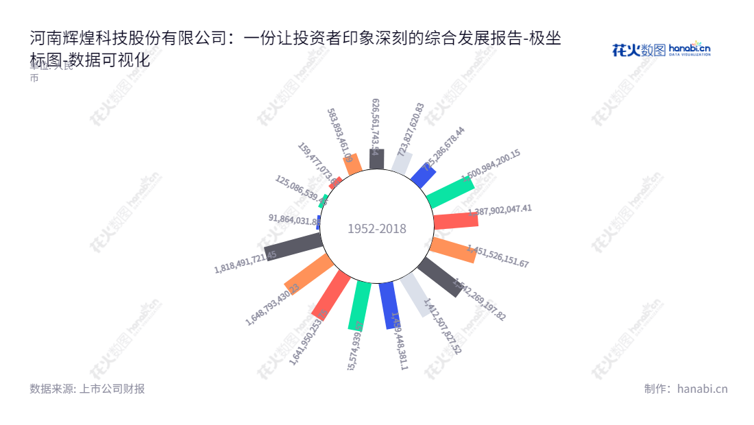 河南辉煌科技股份有限公司（HenanSplendorScienceandTechnologyCo.,Ltd.）是一家一体化的高端轨道交通装备企业，致力于研发、生产、销售、安装和维护，总部位于河南郑州市。,"002296","辉煌科技","Splendor Sci and Tech","李海鹰","谢春生","国证2000","国证Ａ指","数据可视化","上市公司财报","数据分析","极坐标图","花火数图","图表"