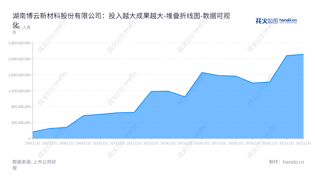 湖南博云新材料股份有限公司(Hunan Boyun New Materials Co., Ltd.)是一家专注于航空航天产品、环保型高性能汽车刹车片、高性能模具材料等三大类具有自主知识产权的粉末冶金复合材料产品的研发、制造和销售的公司，位于湖南长沙。,"002297","博云新材","Boyun New Materials","贺柳","冯志荣","国证2000","国证Ａ指","数据可视化","上市公司财报","数据分析","堆叠折线图","花火数图","图表"
