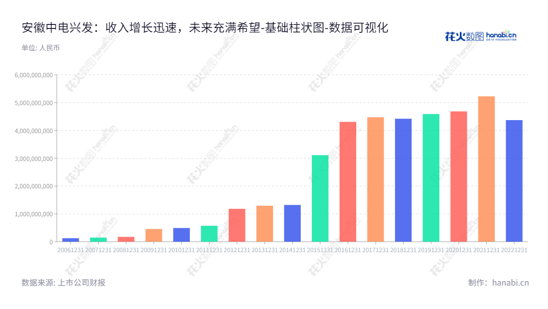 安徽中电兴发是一家芜湖市的智慧城市服务提供商，主要业务有智慧城市建设服务、智能反恐维稳与社会治理服务及智慧城市运营服务，董事长为瞿洪桂。,"002298","中电兴发","Sinonet","瞿洪桂","汪宇","国证2000","国证Ａ指","深市精选","数据可视化","上市公司财报","数据分析","基础柱状图","花火数图","图表"