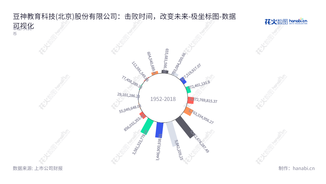 ST豆神（300010）是一家位于北京市的互联网教育、信息安全及国产替代软硬件产品公司。它的主营业务为提供互联网教育、信息安全及国产替代软硬件产品。ST豆神一直积极拓展产业新的发展方向，不断优化运作模式，以期达到有效化管理、精益求精及永续经营的目的。,"300010","*ST豆神","Doushen","窦昕","数据可视化","上市公司财报","数据分析","极坐标图","花火数图","图表"