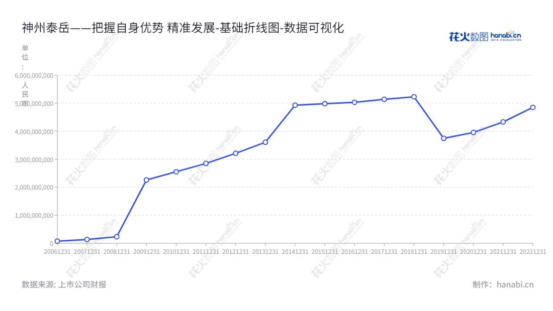 北京神州泰岳软件股份有限公司（300002）是一家专注于物联网通信、人工智能/大数据、ICT运营管理、手机游戏等业务的股份有限公司，同时在过去几年里，持续保持可观的估值持续增长。,"300002","神州泰岳","Ultrapower","冒大卫","冒大卫","国证2000","国证Ａ指","中小创新","数据可视化","上市公司财报","数据分析","基础折线图","花火数图","图表"