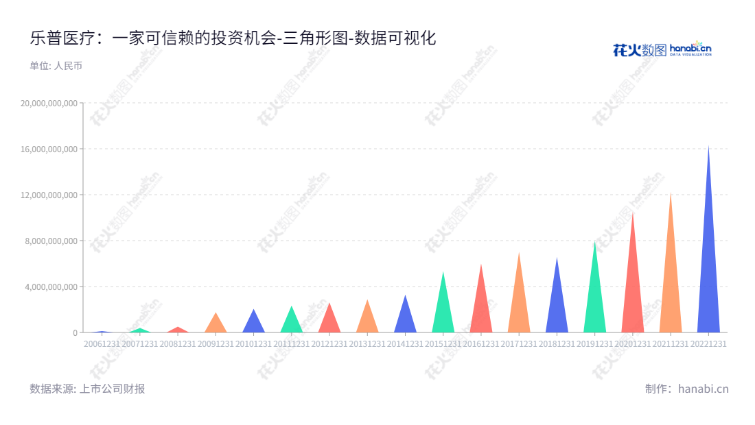 乐普(北京)医疗器械股份有限公司是一家依托医疗器械、医药、医疗服务和新型医疗业态的北京上市企业，拥有丰富的技术研发和市场分析实力，在同类型企业中综合实力居前列。,"300003","乐普医疗","Lepu Medical","蒲忠杰","张志斌","创业板50","创业板指","创业新兴","国证Ａ指","巨潮中盘","深成指R","深证300","深证成指","深证新兴","深证责任","央视50","中创100","中证500","数据可视化","上市公司财报","数据分析","三角形图","花火数图","图表"