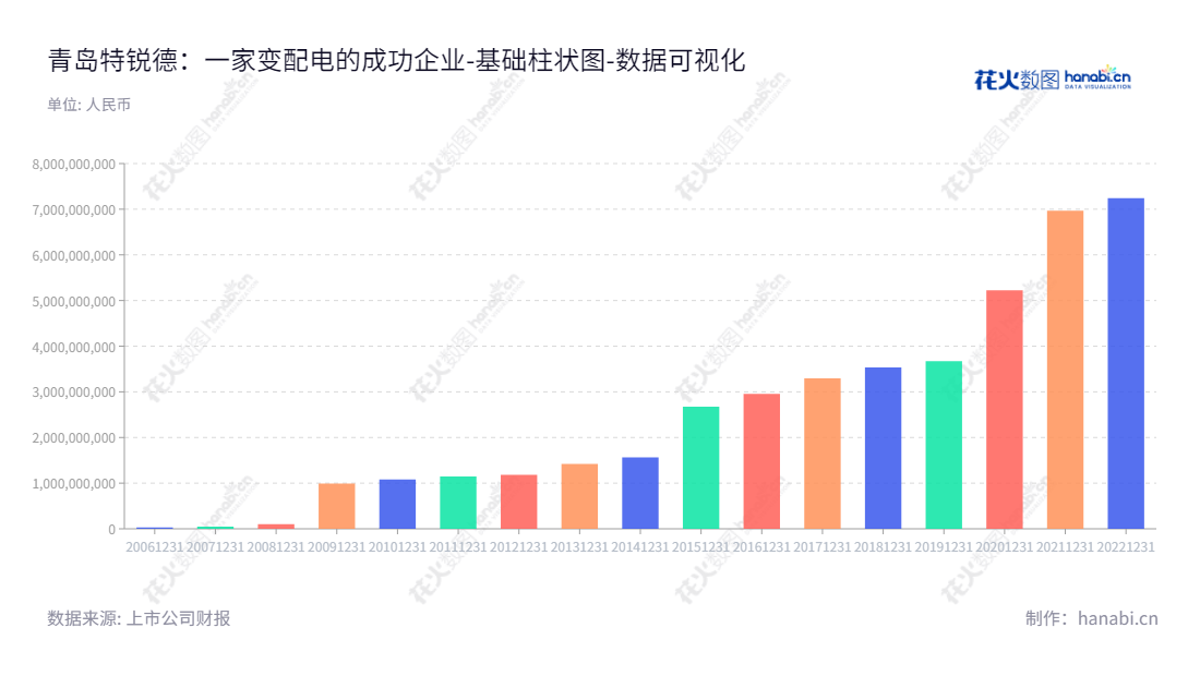 青岛特锐德致力于研发设计220kV及以下的变配电一二次产品，为户外箱式电力设备和户内开关柜提供成套变配电产品及相关技术服务。,"300001","特锐德","Tgood","于德翔","创业板50","创业板指","创业新兴","国证Ａ指","巨潮小盘","深成指R","深证300","深证成指","深证新兴","中证500","数据可视化","上市公司财报","数据分析","基础柱状图","花火数图","图表"