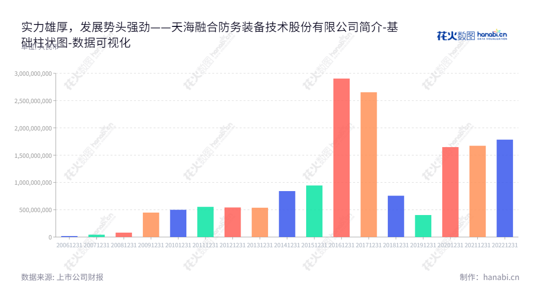 天海融合防务装备技术股份有限公司（Bestway Marine and Energy Technology Co., Ltd.），位于上海，从事防务装备、船舶与海洋工程、清洁能源业务，董事长何旭东，总经理占金锋。,"300008","天海防务","Bestway","何旭东","占金锋","国证2000","国证Ａ指","中小创新","数据可视化","上市公司财报","数据分析","基础柱状图","花火数图","图表"