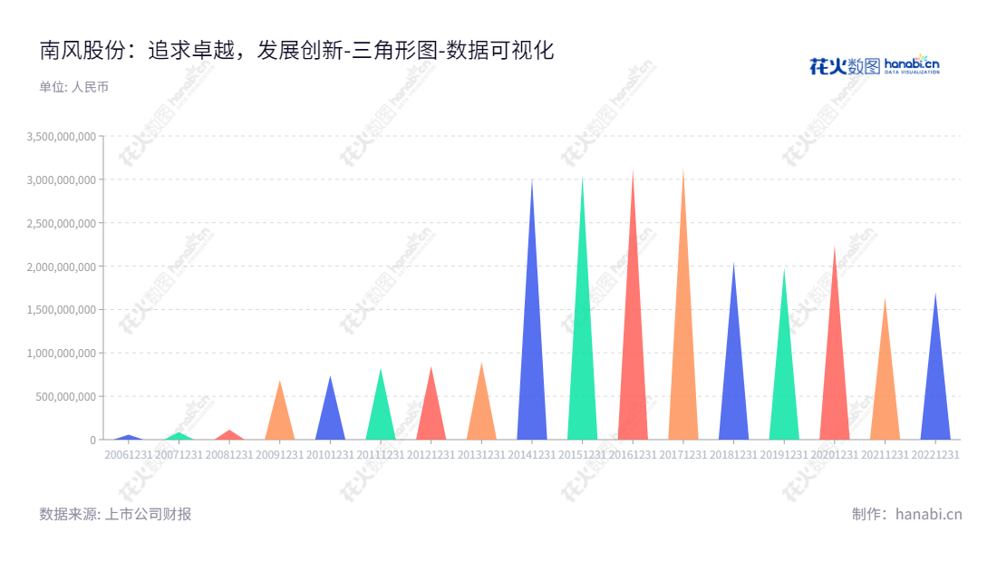  南方风机股份有限公司（300004）是位于广东佛山市并主营通风与空气处理系统、能源工程用特种管件、重型金属3D打印技术的生产与销售企业。,"300004","南风股份","Nanfeng Corporation","袁学亮","任刚","国证Ａ指","数据可视化","上市公司财报","数据分析","三角形图","花火数图","图表"