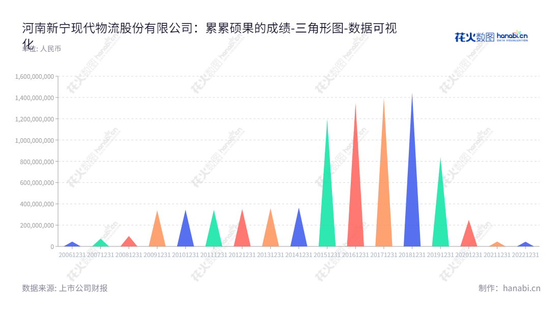 河南新宁现代物流股份有限公司（Henan Xinning Modern Logisics Co., Ltd.）是一家以电子元器件保税仓储为核心的物流服务供应商，主要提供保税仓储管理、配送方案设计与实施、货运代理以及进出口通关等服务。,"300013","新宁物流","Xinning Logistics","田旭","刘瑞军","国证Ａ指","数据可视化","上市公司财报","数据分析","三角形图","花火数图","图表"