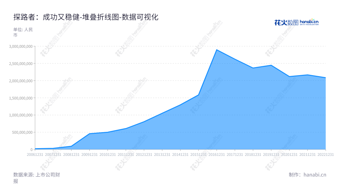 探路者控股集团（Toread Holdings Group Co., Ltd.），是一家拥有多年历史的户外用品品牌，专注于为用户提供优质户外装备，以及研发设计、组织外包生产和销售。,"300005","探路者","Toread","李明","何华杰","国证2000","国证Ａ指","数据可视化","上市公司财报","数据分析","堆叠折线图","花火数图","图表"