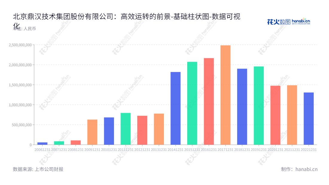 北京鼎汉技术集团股份有限公司 (300011) 是专业从事高端轨道交通装备研发、生产、销售、安装和维护的研发、制造型企业。,"300011","鼎汉技术","Dinghan Tech","顾庆伟","张凯杨","国证2000","国证Ａ指","数据可视化","上市公司财报","数据分析","基础柱状图","花火数图","图表"