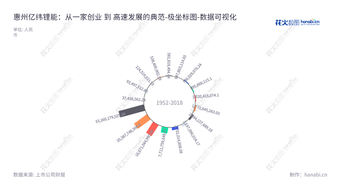 惠州亿纬锂能股份有限公司（EVE Energy Co., Ltd.），专注于锂原电池、消费类锂离子电池、动力储能电池的研发、生产和销售，董事长刘金成，总经理刘建华，从2012年至2022年所有者权益共增长238倍。,"300014","亿纬锂能","EVE","刘金成","刘建华","创业板50","创业板指","创业新兴","分析师指数","国证A50","国证Ａ指","国证环保","沪深300","巨潮100","巨潮大盘","内地低碳","深成指R","深证100","深证100R","深证300","深证成指","深证环保","深证新兴","中创100","中证100","中证新兴","数据可视化","上市公司财报","数据分析","极坐标图","花火数图","图表"