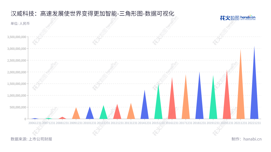 汉威科技是一家位于河南的传感器、物联网综合解决方案、居家智能和健康业务的公司，致力于打造安全、健康、智能的方便家庭环境。,"300007","汉威科技","Hanwei","任红军","李志刚","国证2000","国证Ａ指","中小创新","数据可视化","上市公司财报","数据分析","三角形图","花火数图","图表"