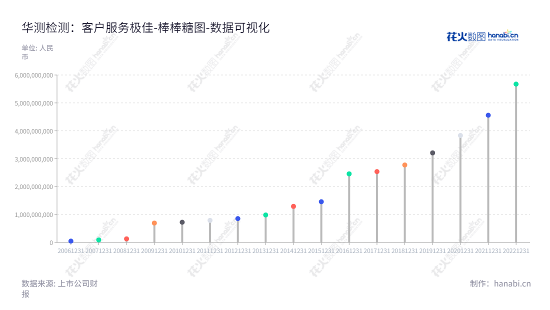  华测检测认证集团股份有限公司（Centre Testing International Group Co., Ltd.）是一家总部位于深圳的检测、检验、认证、审核、验货、培训、鉴定、咨询等服务公司，提供针对生命科学、贸易保障、消费品测试和工业品测试的安全有效解决方案。,"300012","华测检测","Centre Testing","万峰","申屠献忠","ESG 300","创业板指","创业新兴","国证Ａ指","巨潮中盘","深成指R","深证300","深证成指","深证新兴","深证责任","中证500","数据可视化","上市公司财报","数据分析","棒棒糖图","花火数图","图表"