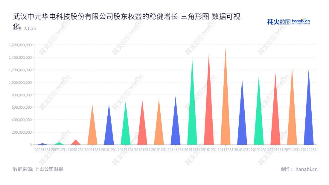 武汉中元华电科技股份有限公司（300018）专业从事电力系统智能化记录分析，时间同步，变电站综合自动化和配网自动化相关产品的研发、制造、销售和服务。,"300018","中元股份","ZYGF","徐军红","卢春明","国证Ａ指","数据可视化","上市公司财报","数据分析","三角形图","花火数图","图表"