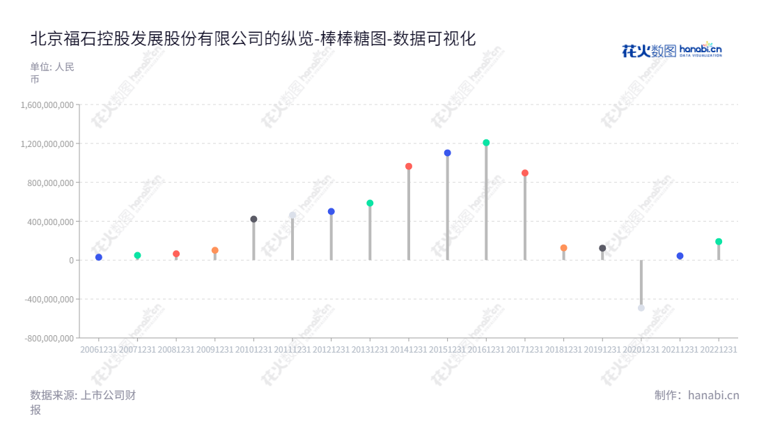 北京福石控股发展股份有限公司(300071)为体验营销及公关广告、数字营销、内容营销、大数据营销提供专业服务。董事长陈永亮,总经理陈永亮,在所有者权益(或股东权益)合计上展现优异表现。,"300071","福石控股","FS Holdings","陈永亮","陈永亮","国证A指","数据可视化","上市公司财报","数据分析","棒棒糖图","花火数图","图表"