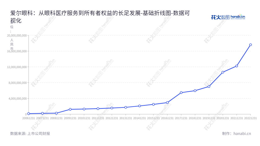 爱尔眼科是一家位于湖南长沙市的眼科医院集团，拥有最先进的眼科医疗科学技术和设备，为近视、老花、翻白等眼病患者提供领先的眼科服务，致力于通过各种诊断、治疗及验光配镜等服务，使患者除眼部疾病外，还能获得更好的视力。,"300015","爱尔眼科","Aier","陈邦","李力","ESG 300","创业板50","创业板指","创业新兴","分析师指数","国证A50","国证Ａ指","沪深300","巨潮100","巨潮大盘","深成指R","深证100","深证100R","深证300","深证成指","深证新兴","深证责任","深证治理","中创100","中证100","中证新兴","数据可视化","上市公司财报","数据分析","基础折线图","花火数图","图表"