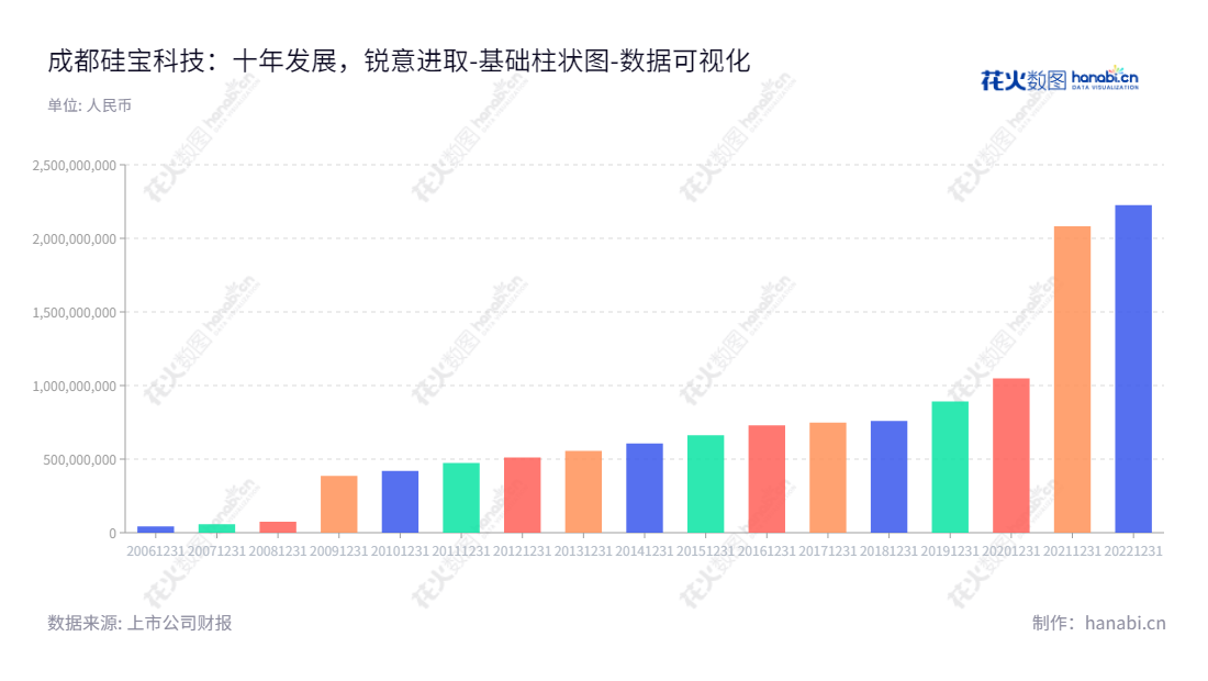 成都硅宝科技股份有限公司（300019），从事有机硅密封胶、防腐材料及工程、硅烷偶联剂、设备制造及工程服务的四川公司，董事长：王有治；总经理：黄强。,"300019","硅宝科技","Guibao Sci and Tech","王有治","黄强","国证2000","国证Ａ指","数据可视化","上市公司财报","数据分析","基础柱状图","花火数图","图表"