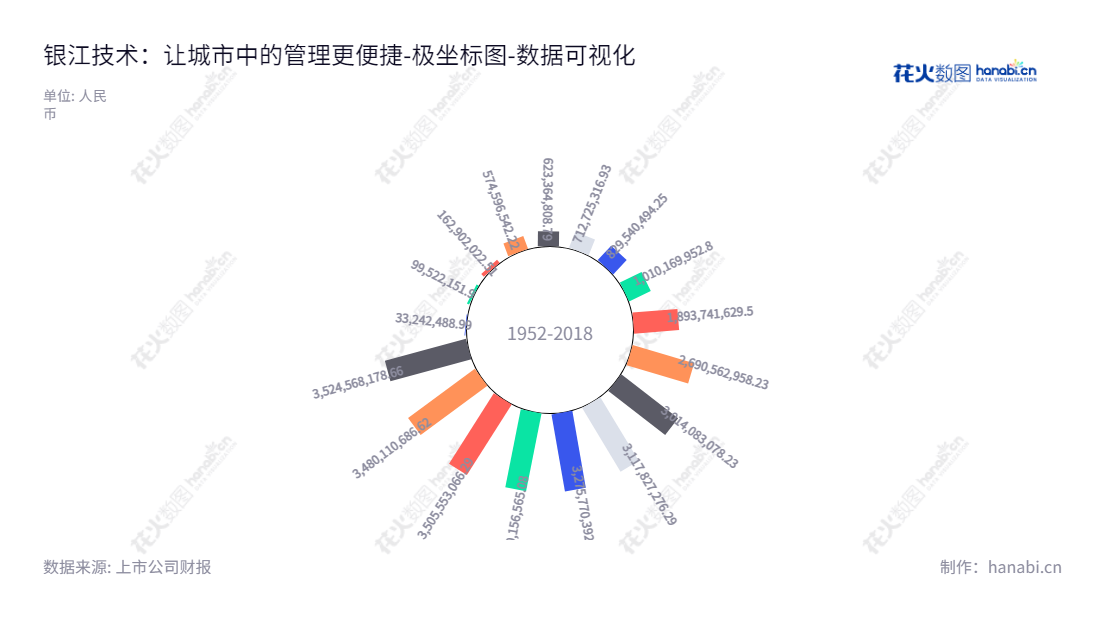 银江技术是一家浙江杭州市的跨领域物联网公司，采用大数据、云计算、人工智能等创新技术，为城市管理和民生的提供全面服务。,"300020","银江技术","Enjoyor","王腾","韩振兴","国证2000","国证Ａ指","数据可视化","上市公司财报","数据分析","极坐标图","花火数图","图表"