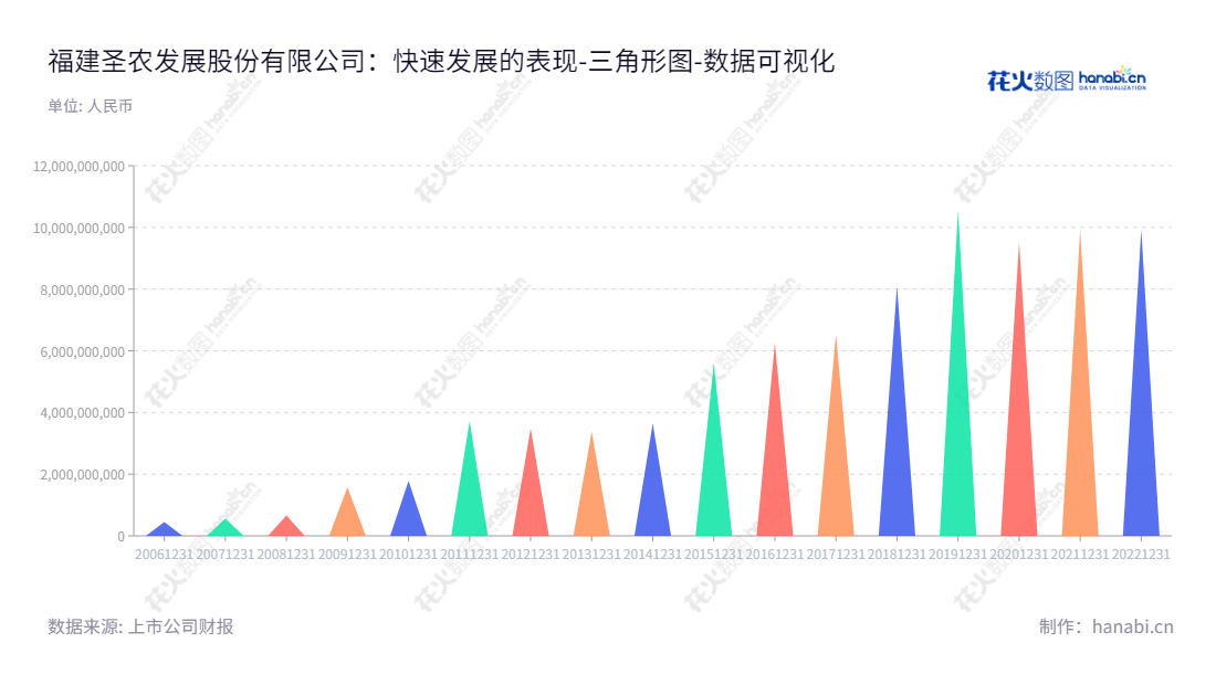 福建圣农发展股份有限公司(002299)是一家位于中国福建南平的肉鸡饲养和肉鸡屠宰加工企业，致力于为客户提供高品质的产品。,"002299","圣农发展","Sunner Development","傅光明","傅芬芳","ESG 300","国证Ａ指","巨潮小盘","深成指R","深市精选","深证300","深证成指","深证红利","深证责任","中小100","中小300","中证500","数据可视化","上市公司财报","数据分析","三角形图","花火数图","图表"