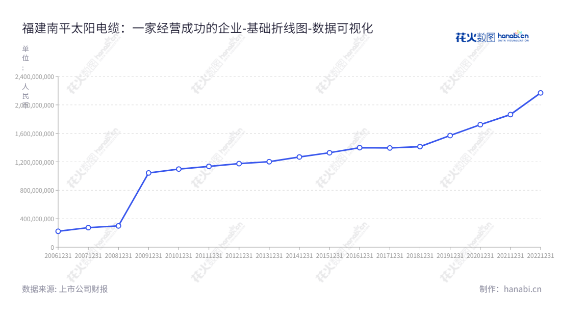 福建南平太阳电缆股份有限公司是位于南平市的电线电缆生产和销售企业，其所有者权益(或股东权益)合计稳步增长。,"002300","太阳电缆","Sun Cable","李云孝","林芳","国证2000","国证Ａ指","数据可视化","上市公司财报","数据分析","基础折线图","花火数图","图表"