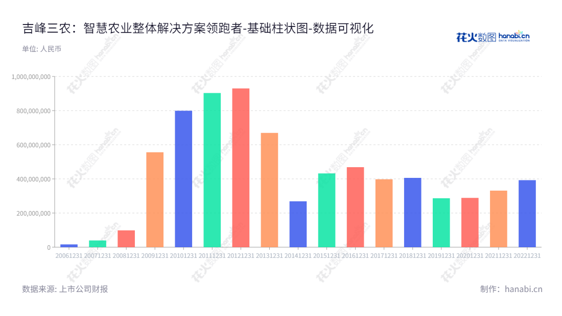 吉峰三农科技服务股份有限公司（Gifore Agricultural Science and Technology Service Co., Ltd.），位于四川成都，专注于农机流通及服务、高端特色农机具及核心零部件、乡村振兴及智慧农业整体解决方案及现代农事服务+互联网。董事长汪辉君，总经理李勇。,"300022","吉峰科技","Gifore","汪辉君","李勇","国证Ａ指","数据可视化","上市公司财报","数据分析","基础柱状图","花火数图","图表"