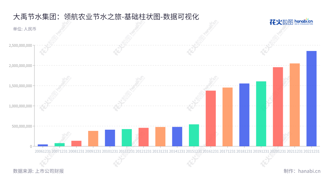大禹集团股份有限公司（Dayu Irrigation Group Co., Ltd.）是一家国家级高新技术农业水利企业，专注于农业高效节水、农村污水处理和农民安全饮水三大领域。,"300021","大禹节水","Dayu Irrigation","王浩宇","谢永生","国证2000","国证Ａ指","数据可视化","上市公司财报","数据分析","基础柱状图","花火数图","图表"