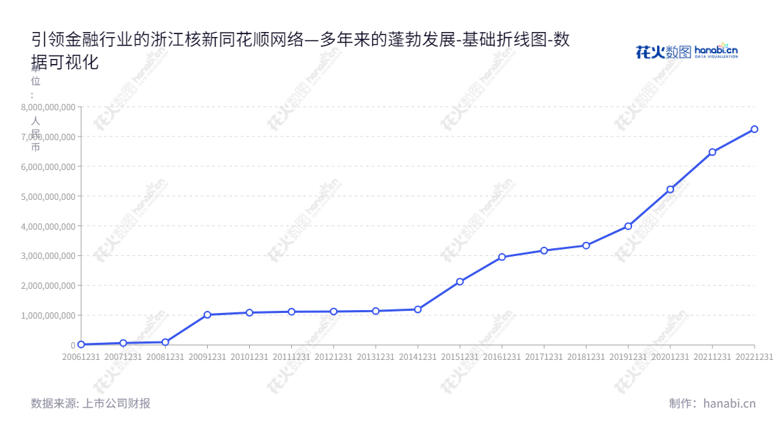 浙江核新同花顺网络信息股份有限公司（300033）是一家主营软件产品、系统维护服务、金融数据服务及智能推广服务的金融信息科技公司。我们为客户提供财经资讯及理财分析工具，帮助用户投资获取收益。,"300033","同花顺","RoyalFlush","易峥","易峥","创业板50","创业板指","创业新兴","国证Ａ指","沪深300","巨潮中盘","深成指R","深证100","深证100R","深证300","深证成指","深证新兴","中创100","数据可视化","上市公司财报","数据分析","基础折线图","花火数图","图表"