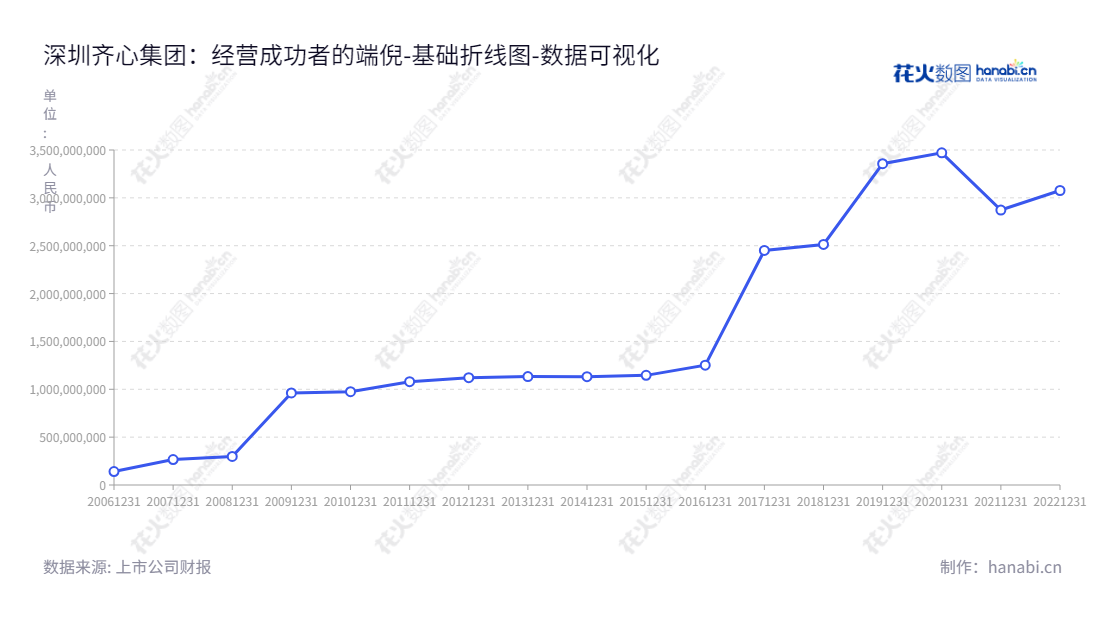 深圳齐心集团股份有限公司专注于办公物资研发、生产和销售及云视频办公服务，致力于为世界提供创新高效的工作产品。,"002301","齐心集团","Comix Group","陈钦鹏","陈钦鹏","国证2000","国证Ａ指","深市精选","数据可视化","上市公司财报","数据分析","基础折线图","花火数图","图表"
