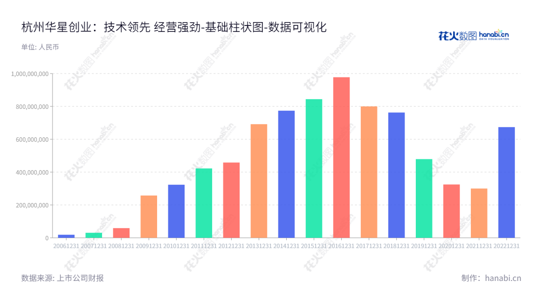 杭州华星创业通信技术股份有限公司（Hangzhou Huaxing Chuangye Communication Technology Co., Ltd.），专注于提供移动通信技术服务及测试优化系统的研发、生产、销售，助力智慧社会发展与应用，以改善用户体验。,"300025","华星创业","Huaxing Chuangye","朱东成","沈力","国证Ａ指","数据可视化","上市公司财报","数据分析","基础柱状图","花火数图","图表"