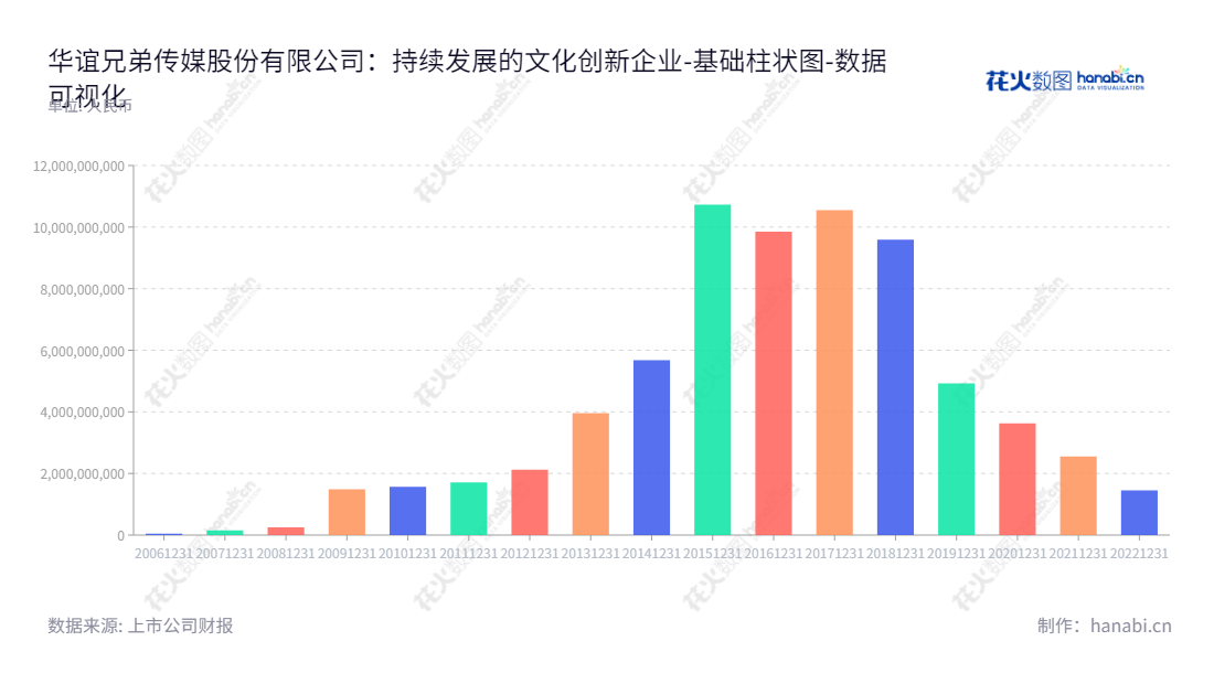 华谊兄弟传媒股份有限公司(300027)是一家总部位于浙江金华市的电影制作、发行及衍生业务，电视剧制作、发行及衍生业务及艺人经纪服务公司，拥有丰富的娱乐资源，是最为成熟的娱乐公司之一。,"300027","华谊兄弟","Huayi Brothers","王忠军","王忠磊","国证Ａ指","数据可视化","上市公司财报","数据分析","基础柱状图","花火数图","图表"