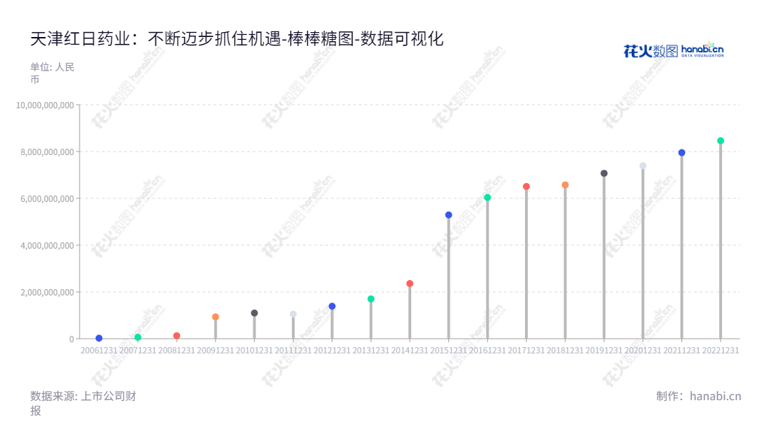 天津红日药业是一家横跨现代中药、化学合成药、生物技术药、药用辅料和原料药、医疗器械、医疗健康服务等多领域的药品公司，董事长为姚小青，总经理为郑丹。,"300026","红日药业","Chase Sun","姚小青","郑丹","创业新兴","国证Ａ指","巨潮小盘","深成指R","深证成指","中证500","数据可视化","上市公司财报","数据分析","棒棒糖图","花火数图","图表"