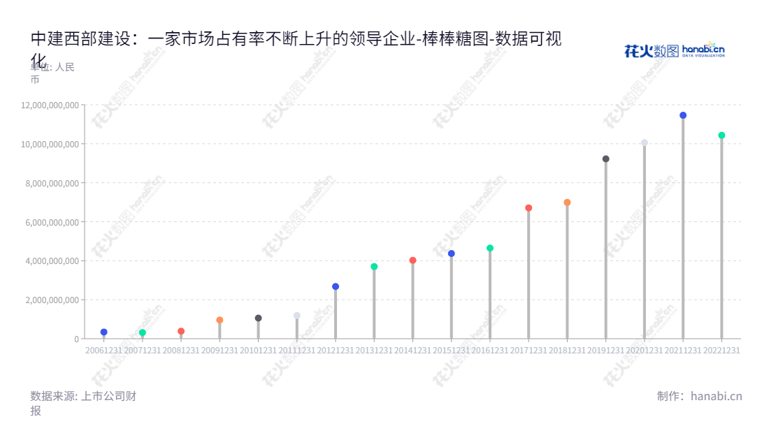 中建西部建设股份有限公司（China West Construction Group Co., Ltd.）位于新疆乌鲁木齐市，主营高性能商品混凝土的生产和销售，董事长吴志旗、总经理白建军，拥有10年所有者权益(或股东权益)合计循环性上涨的股份有限公司。,"002302","西部建设","West-Construction","吴志旗","白建军","国证2000","国证Ａ指","深市精选","中小300","中小创新","中证央企","数据可视化","上市公司财报","数据分析","棒棒糖图","花火数图","图表"