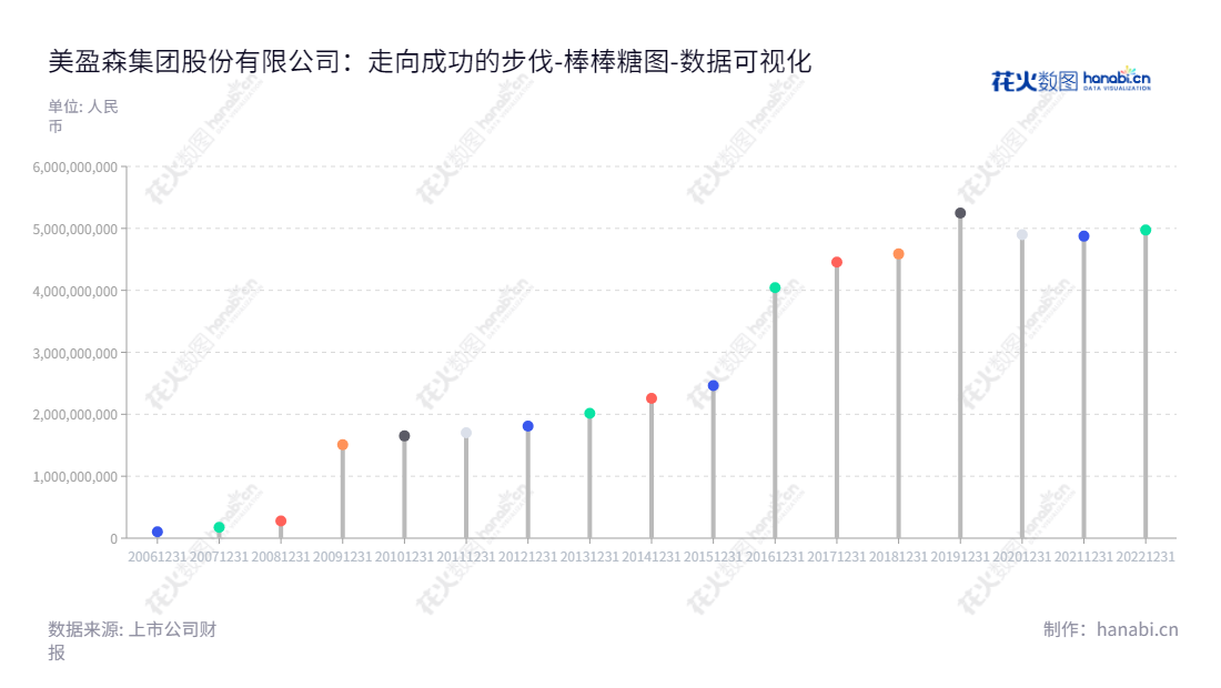 美盈森（002303）是一家总部位于深圳市的专业研发、生产与销售运输包装产品、标签产品、精品包装产品、电子功能材料模切产品及创意健康纸家具的上市公司。,"002303","美盈森","MYS","王海鹏","王治军","国证2000","国证Ａ指","中小创新","中证红利","数据可视化","上市公司财报","数据分析","棒棒糖图","花火数图","图表"