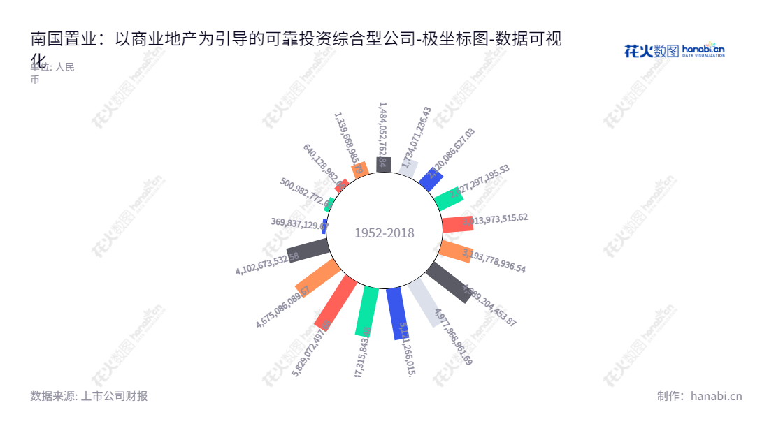 南国置业是位于湖北武汉市的领先的综合性物业开发公司，主营业务为以商业地产为引导的综合性物业开发。,"002305","南国置业","Langold Real Estate","武琳","李明轩","国证2000","国证Ａ指","中证央企","数据可视化","上市公司财报","数据分析","极坐标图","花火数图","图表"