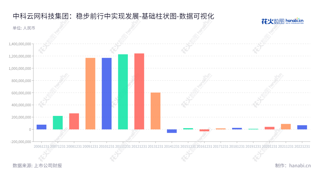 中科云网（002306）是一家位于北京的科技集团股份有限公司，主营业务为餐饮团膳，互联网游戏推广及运营。中科云网为客户提供最新互联网技术与互联网游戏创新优质服务，拥有庞大的客户群体和多年的经验和专业技术服务能力。,"002306","中科云网","CLTG","陈继","陈继","国证Ａ指","数据可视化","上市公司财报","数据分析","基础柱状图","花火数图","图表"