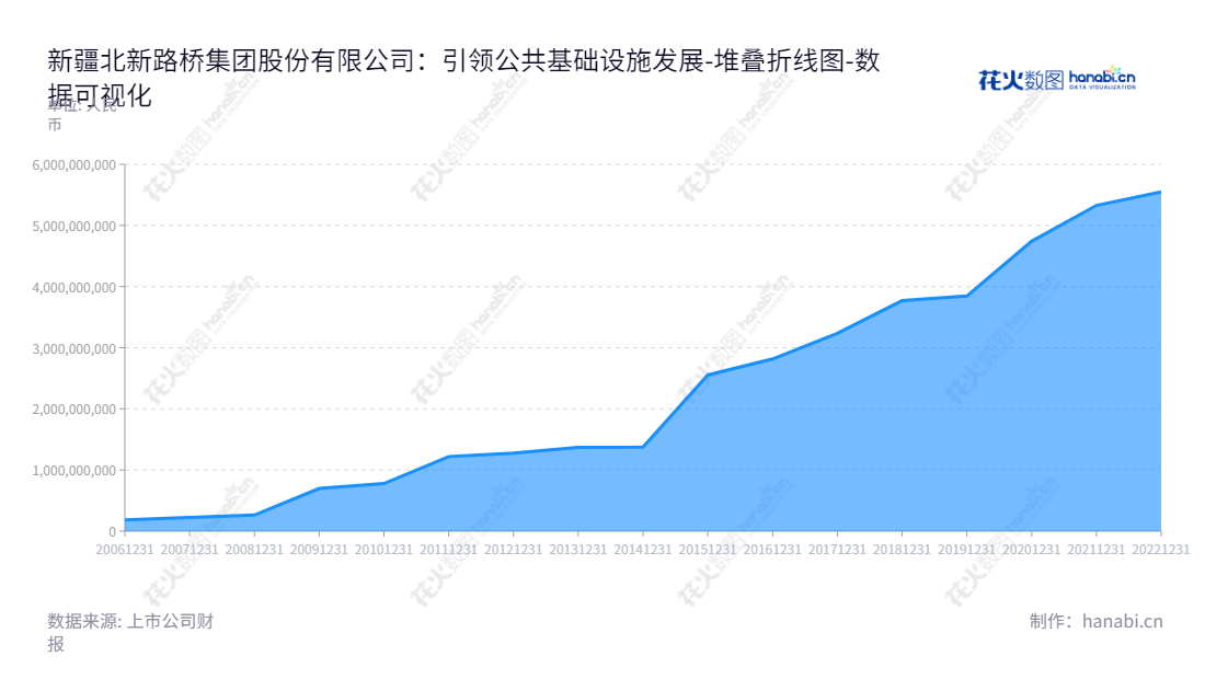新疆北新路桥集团股份有限公司（002307）是一家专业从事公路工程、桥梁工程、隧道工程和市政交通工程等公共交通基础设施的施工业务和房地产开发与经营业务的公司，总部位于新疆乌鲁木齐市。,"002307","北新路桥","Beixin Road and Bridge","张斌","朱长江","国证2000","国证Ａ指","中小创新","数据可视化","上市公司财报","数据分析","堆叠折线图","花火数图","图表"