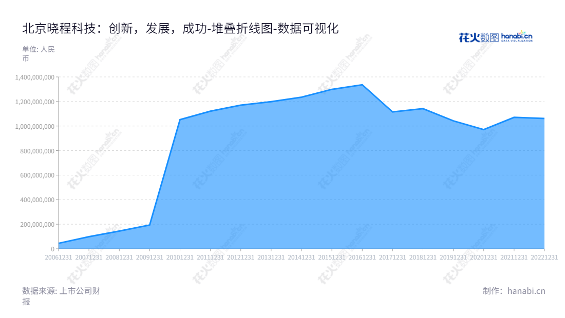 北京晓程科技股份有限公司(Beijing Xiaocheng Technology Stock Co., Ltd.)是一家专业的集成电路设计及应用公司,专注于电力线载波芯片等系列集成电路的设计、开发和市场应用,为电力公司、电能表供应商等行业提供完善的技术服务和解决方案。,"300139","晓程科技","XC-TECH","程毅","程毅","国证A指","数据可视化","上市公司财报","数据分析","堆叠折线图","花火数图","图表"