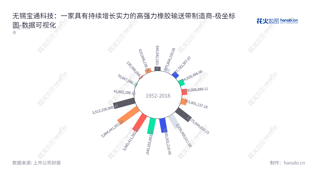 可以这样写： 无锡宝通科技股份有限公司（300031）--专业的高强力橡胶输送带制造商，提供工业散货物料输送系统服务。,"300031","宝通科技","Boton Technology","包志方","包志方","国证2000","国证Ａ指","中小创新","数据可视化","上市公司财报","数据分析","极坐标图","花火数图","图表"