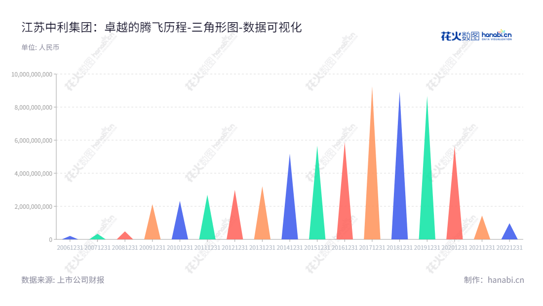 江苏中利集团股份有限公司拥有光电缆产业链、光伏新能源、军工电子的自主研发、自行生产、自建销售渠道，拥有安全可靠的所有者权益。,"002309","ST中利","Zhongli Group","王伟峰","王伟峰","数据可视化","上市公司财报","数据分析","三角形图","花火数图","图表"
