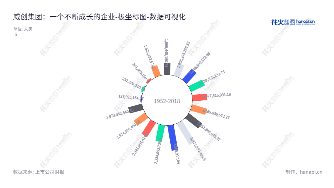 威创集团股份有限公司（Vtron Group Co., Ltd.），位于广东广州，主营业务涵盖超高分辨率数字拼接墙系统业务和儿童成长平台业务，内部董事长为顾桂新，总经理为陆宇，有力确保企业的财务实力。,"002308","威创股份","Vtron","顾桂新","陆宇","国证2000","国证Ａ指","数据可视化","上市公司财报","数据分析","极坐标图","花火数图","图表"