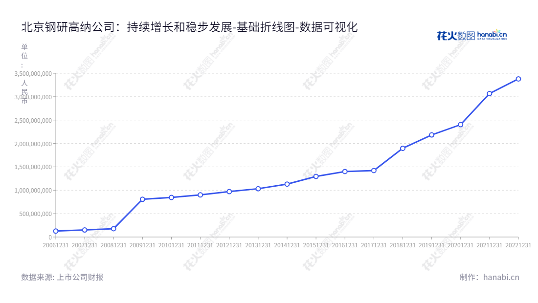 北京钢研高纳专注于铸造高温合金制品、变形高温合金制品和新型高温合金材料及制品的生产与销售，致力于成为领先的高温合金制品及服务的供应商。,"300034","钢研高纳","Gaona","孙少斌","孙少斌","创业板指","创业新兴","国证Ａ指","巨潮小盘","深成指R","深证成指","中证央企","数据可视化","上市公司财报","数据分析","基础折线图","花火数图","图表"