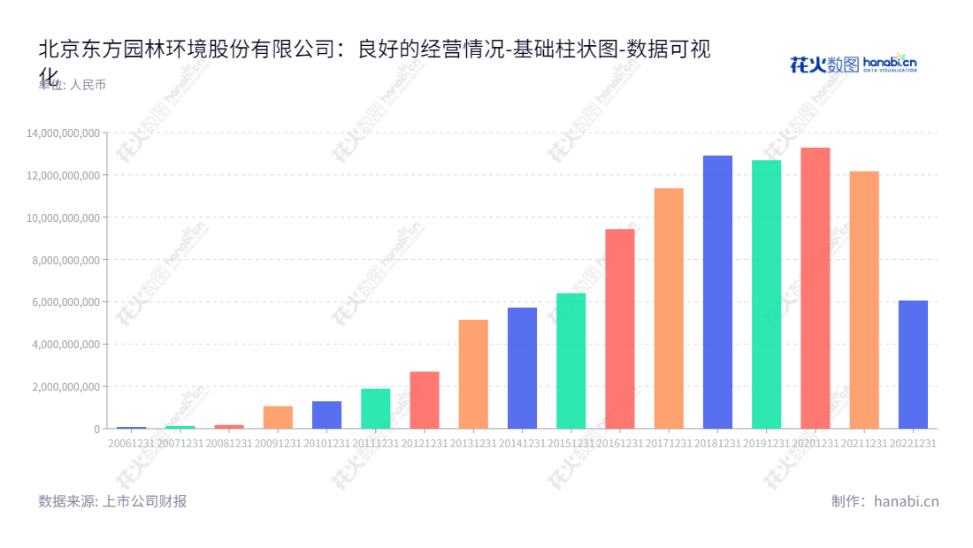 北京东方园林环境股份有限公司（002310）主营水环境综合治理、市政园林及全域旅游等业务，以及工业危废处置、工业废弃物循环利用等，位于北京市，董事长张浩楠，总经理贾莹，www.orientscape.com,"002310","东方园林","Orient Landscape","张浩楠","贾莹","国证Ａ指","中小创新","数据可视化","上市公司财报","数据分析","基础柱状图","花火数图","图表"