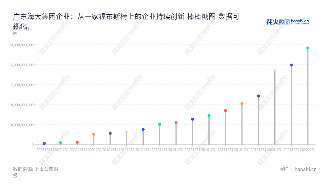 广东海大集团股份有限公司（Guangdong Haid Group Co., Limited）主营业务为水产和畜禽饲料生产销售，总经理：薛华，位于广东广州市，网址：www.haid.com.cn。,"002311","海大集团","Haid Group","薛华","薛华","ESG 300","分析师指数","国证Ａ指","沪深300","巨潮大盘","深成指R","深市精选","深证100","深证100R","深证300","深证成指","深证责任","中创100","中小100","中小300","数据可视化","上市公司财报","数据分析","棒棒糖图","花火数图","图表"