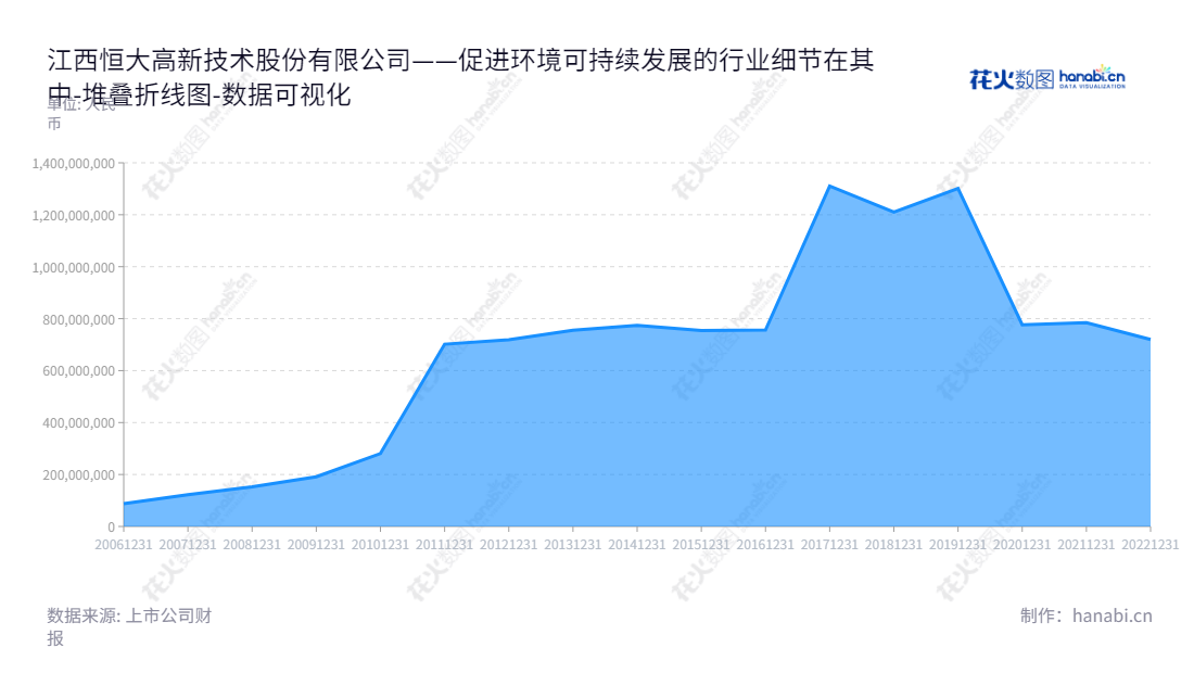 江西恒大高新技术股份有限公司（002591），一家节能环保业务的公司，在江西南昌市，提供防磨抗蚀、垃圾焚烧炉防护、声学降噪和互联网营销服务。,"002591","恒大高新","Hengda Hi-tech","朱星河","胡恩雪","国证Ａ指","数据可视化","上市公司财报","数据分析","堆叠折线图","花火数图","图表"
