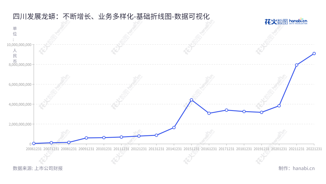 四川发展龙蟒股份有限公司（002312）是四川成都市的磷化工股份公司，总经理朱全芳，董事长毛飞，截止2022年12月31日实收资本9094438536.30元。,"002312","川发龙蟒","SD Lomon","毛飞","朱全芳","国证Ａ指","巨潮小盘","深成指R","深市精选","深证300","深证成指","中小300","中小新兴","数据可视化","上市公司财报","数据分析","基础折线图","花火数图","图表"