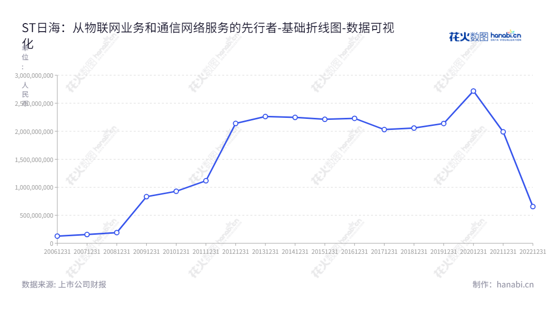 ST日海是一家技术领先的智能物联网与通信设备供应商，位于广东深圳市，为客户提供智能物联网模组产品、物联网解决方案、云平台技术服务和通信网络工程服务。,"002313","*ST日海","Sunsea","杨宇翔","杨涛","数据可视化","上市公司财报","数据分析","基础折线图","花火数图","图表"