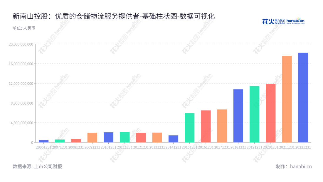 深圳新南山控股（002314），是一家位于广东深圳市的股份有限公司，主要经营现代高端仓储物流、房地产开发和产城综合开发。从2012年至2022年的累计所有者权益合计实现快速增长，投资者有望看到公司增值。,"002314","南山控股","Nanshan Holding","王世云","舒谦","国证2000","国证Ａ指","中小创新","中证央企","数据可视化","上市公司财报","数据分析","基础柱状图","花火数图","图表"