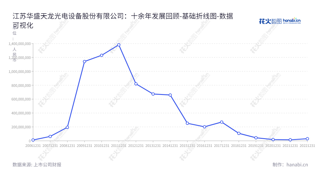江苏华盛天龙光电设备股份有限公司（Jiangsu Huasheng Tianlong Photoelectric Co., Ltd.）专注于单晶硅生长炉、多晶硅铸锭炉及其配套设备生产及销售，位于江苏常州市，董事长为张良，总经理为孙鸿飞。,"300029","ST天龙","Tianlong Photoeletric","张良","孙鸿飞","数据可视化","上市公司财报","数据分析","基础折线图","花火数图","图表"